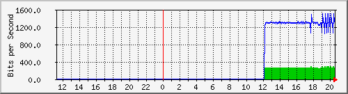 192.168.222.124_xgigabitethernet0_0_27 Traffic Graph