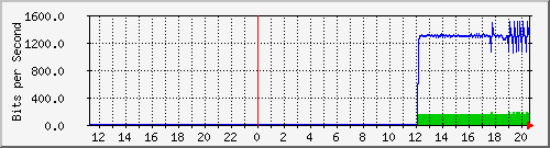 192.168.222.124_xgigabitethernet0_0_28 Traffic Graph