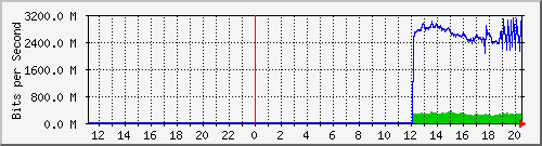 192.168.222.124_xgigabitethernet0_0_29 Traffic Graph