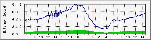 192.168.222.124_xgigabitethernet0_0_3 Traffic Graph