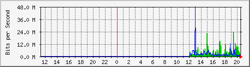 192.168.222.124_xgigabitethernet0_0_31 Traffic Graph