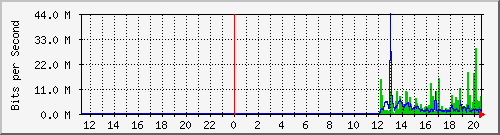 192.168.222.124_xgigabitethernet0_0_32 Traffic Graph