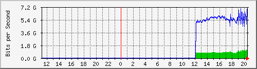 192.168.222.124_xgigabitethernet0_0_34 Traffic Graph