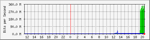192.168.222.124_xgigabitethernet0_0_36 Traffic Graph