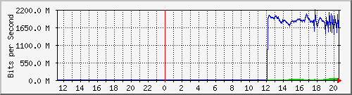 192.168.222.124_xgigabitethernet0_0_37 Traffic Graph