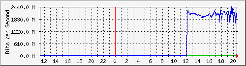 192.168.222.124_xgigabitethernet0_0_38 Traffic Graph