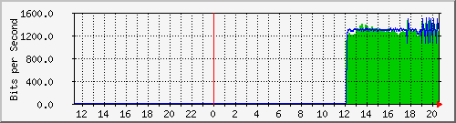 192.168.222.124_xgigabitethernet0_0_39 Traffic Graph