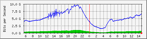 192.168.222.124_xgigabitethernet0_0_4 Traffic Graph