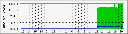 192.168.222.124_xgigabitethernet0_0_40 Traffic Graph