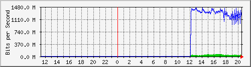 192.168.222.124_xgigabitethernet0_0_41 Traffic Graph