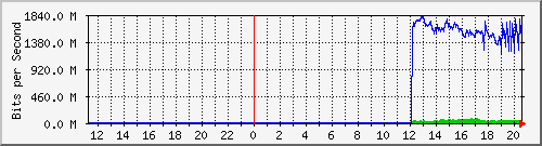 192.168.222.124_xgigabitethernet0_0_42 Traffic Graph