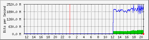 192.168.222.124_xgigabitethernet0_0_43 Traffic Graph