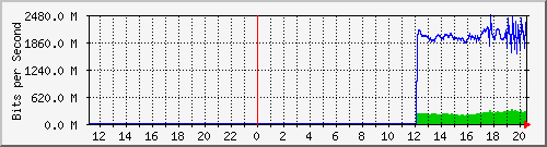 192.168.222.124_xgigabitethernet0_0_44 Traffic Graph
