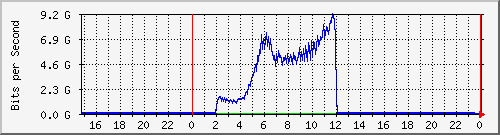 192.168.222.124_xgigabitethernet0_0_47 Traffic Graph