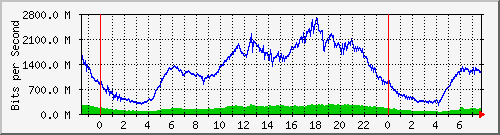 192.168.222.124_xgigabitethernet0_0_48 Traffic Graph