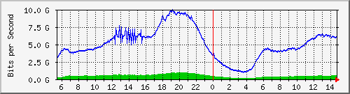 192.168.222.124_xgigabitethernet0_0_5 Traffic Graph
