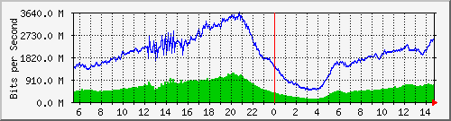 192.168.222.124_xgigabitethernet0_0_6 Traffic Graph