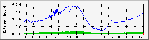 192.168.222.124_xgigabitethernet0_0_9 Traffic Graph