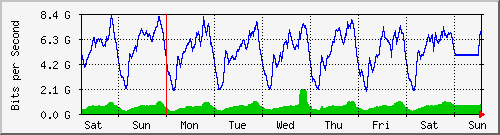 week