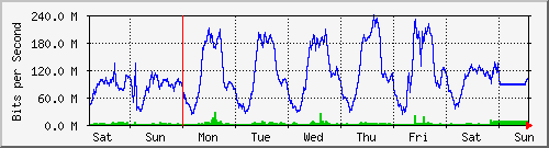 week