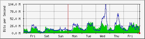 week