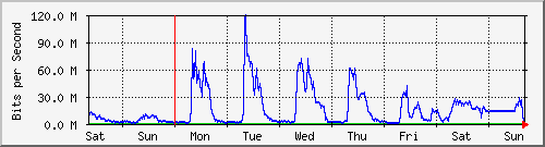 week