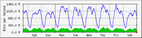 week