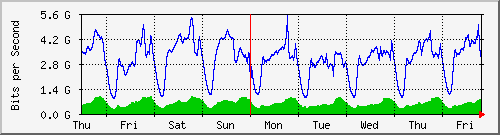 week