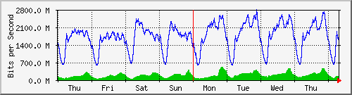 week
