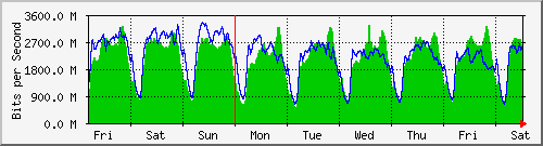 week