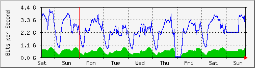 week