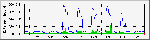 week
