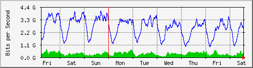 week