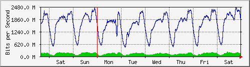 week
