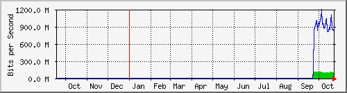 year