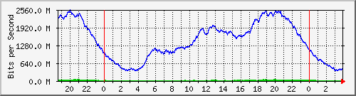 day