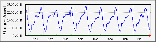 week