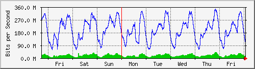 week