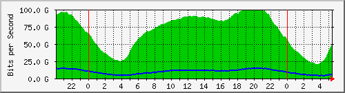 192.168.222.126_eth-trunk10 Traffic Graph