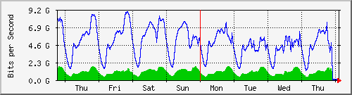 week
