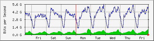 week
