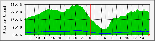 192.168.222.127_100ge1_0_1 Traffic Graph
