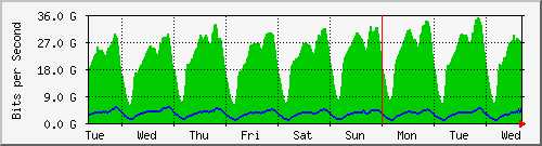 week