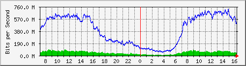 192.168.222.127_10ge1_0_1 Traffic Graph