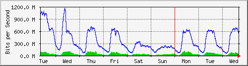 week