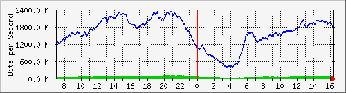 192.168.222.127_10ge1_0_10 Traffic Graph