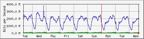 week