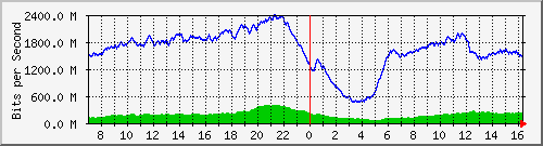 192.168.222.127_10ge1_0_11 Traffic Graph