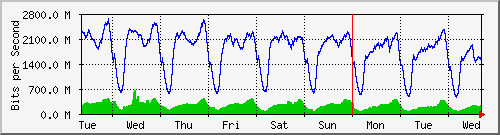 week