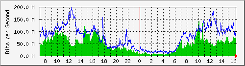192.168.222.127_10ge1_0_12 Traffic Graph